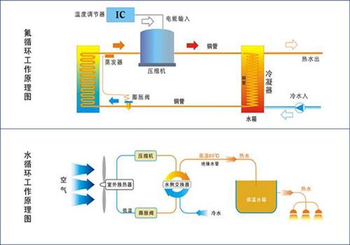 空氣能熱泵 氟循環與水循環機組，誰才是你的“天選之子”？